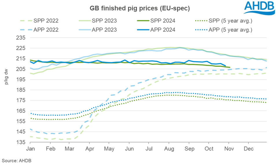 Line graph tracking weekly price changes for UK deadweight pigs